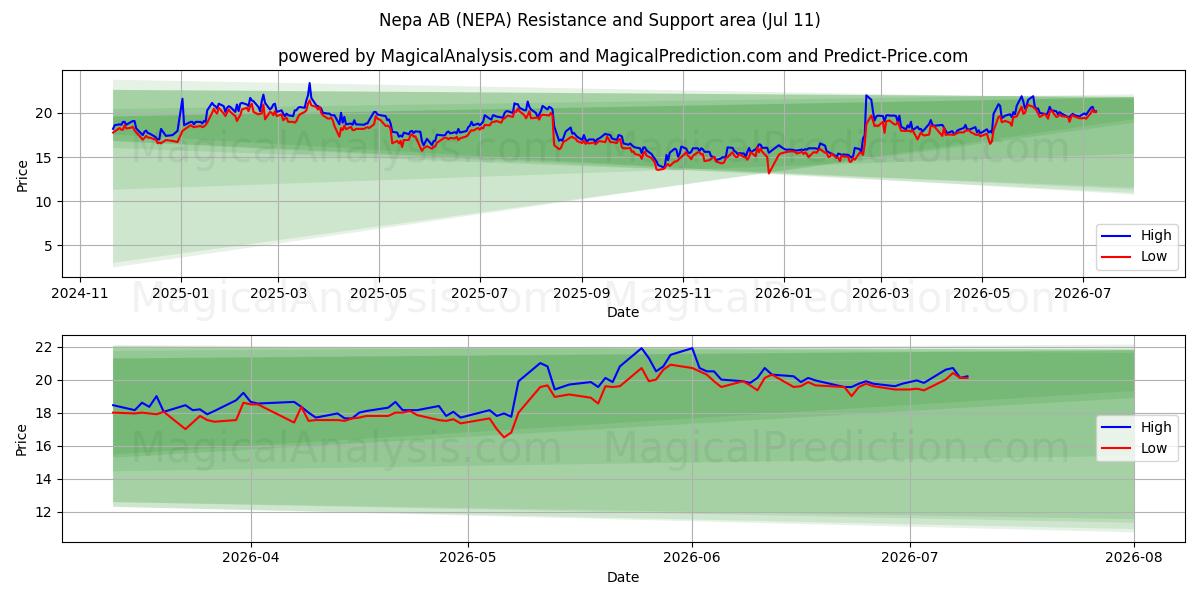  Nepa AB (NEPA) Support and Resistance area (10 Jul) 