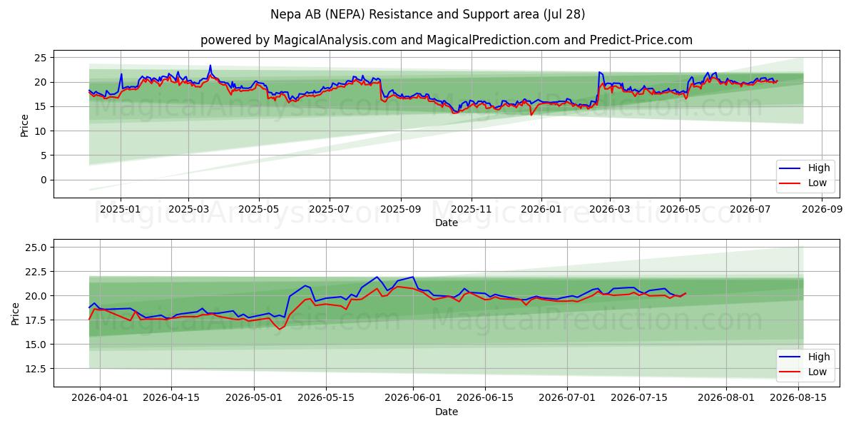  Nepa AB (NEPA) Support and Resistance area (24 Jul) 