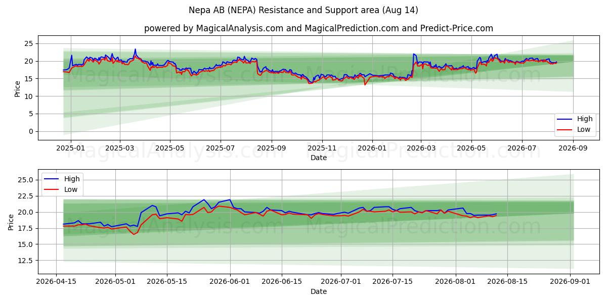  Nepa AB (NEPA) Support and Resistance area (13 Aug) 