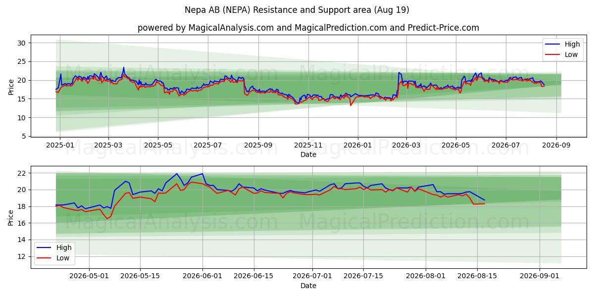  Nepa AB (NEPA) Support and Resistance area (17 Aug) 