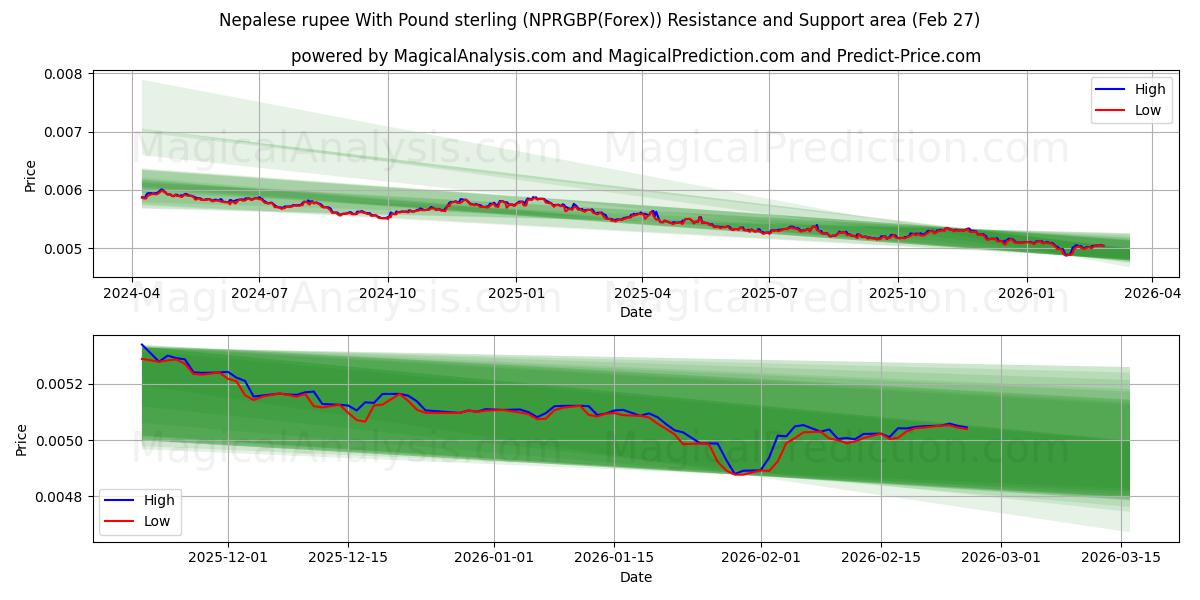  पाउंड स्टर्लिंग के साथ नेपाली रुपया (NPRGBP(Forex)) Support and Resistance area (26 Feb) 