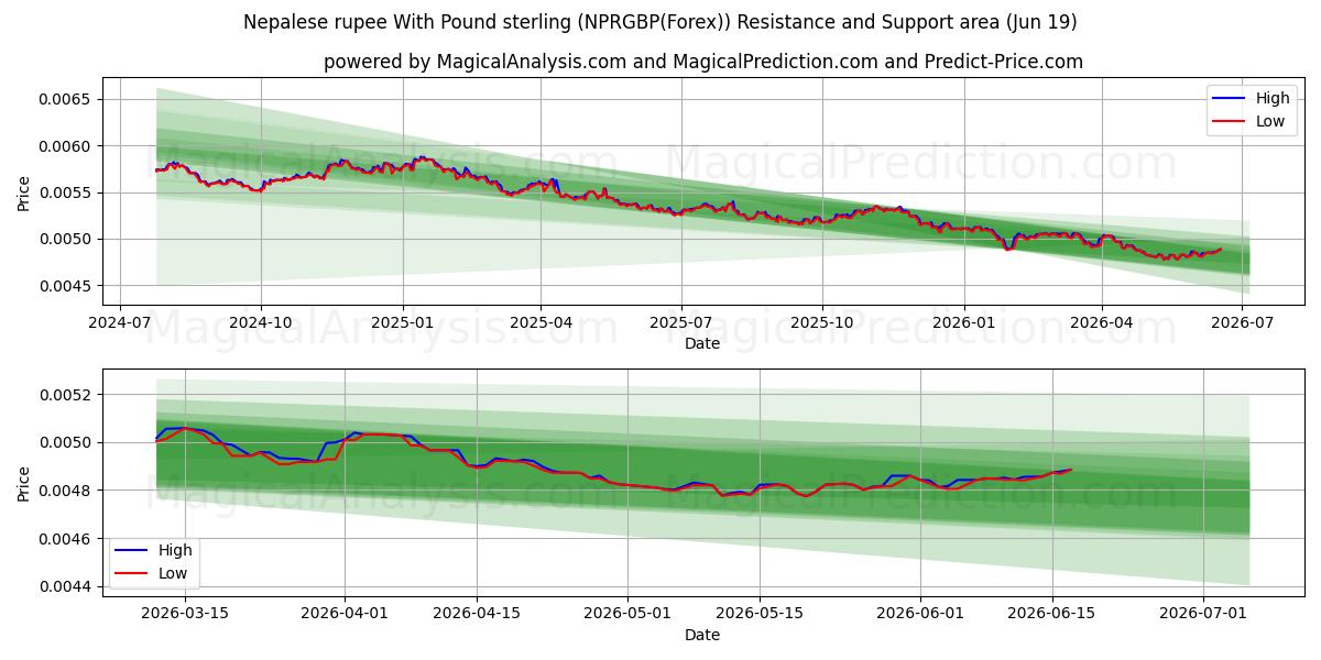  Nepalesische Rupie mit Pfund Sterling (NPRGBP(Forex)) Support and Resistance area (18 Jun) 
