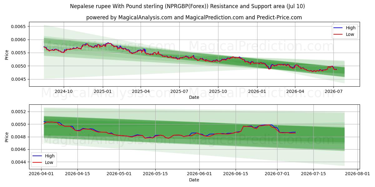  Nepalese rupee With Pound sterling (NPRGBP(Forex)) Support and Resistance area (09 Jul) 