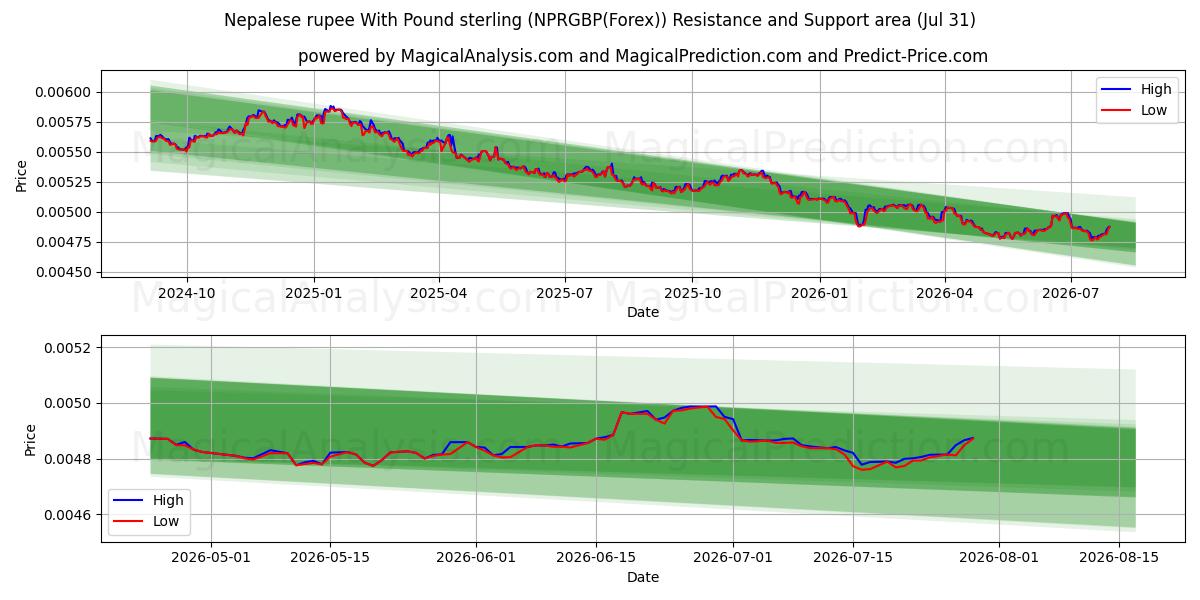  Nepalese rupee With Pound sterling (NPRGBP(Forex)) Support and Resistance area (30 Jul) 