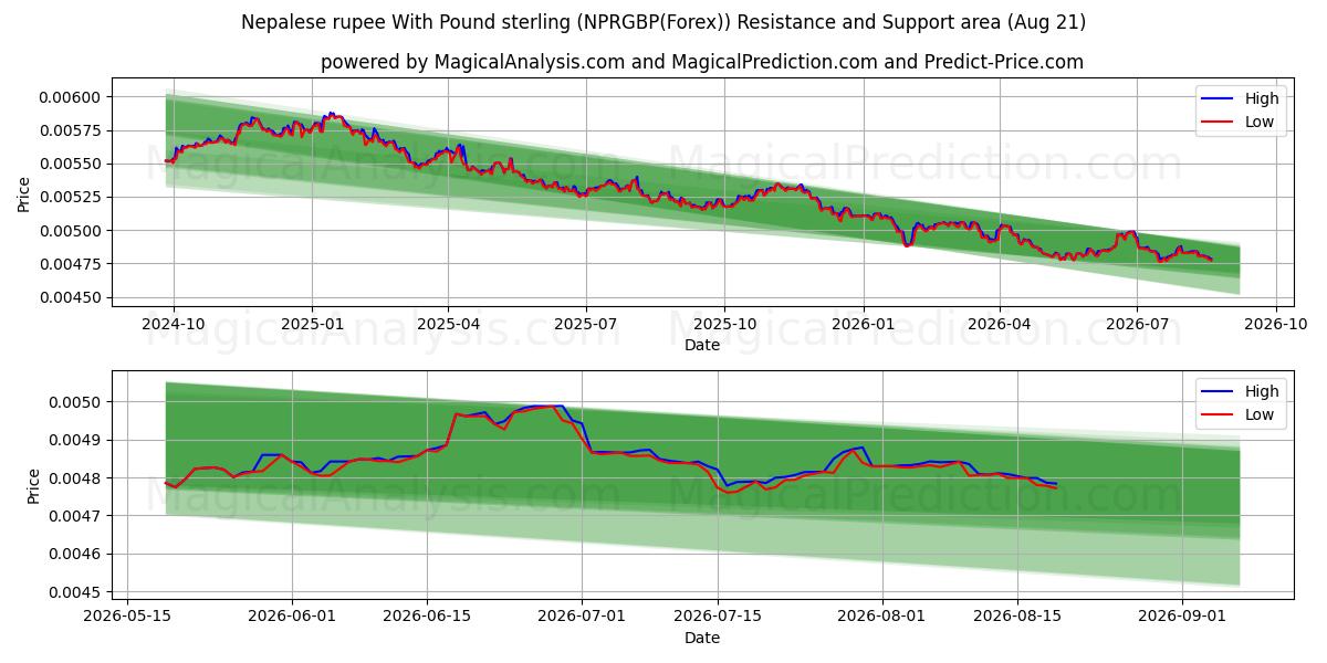  파운드 스털링으로 네팔 루피 (NPRGBP(Forex)) Support and Resistance area (20 Aug) 