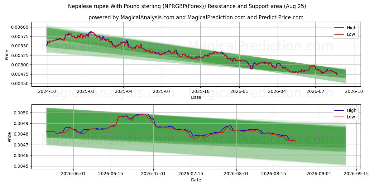  Nepalese rupee With Pound sterling (NPRGBP(Forex)) Support and Resistance area (24 Aug) 