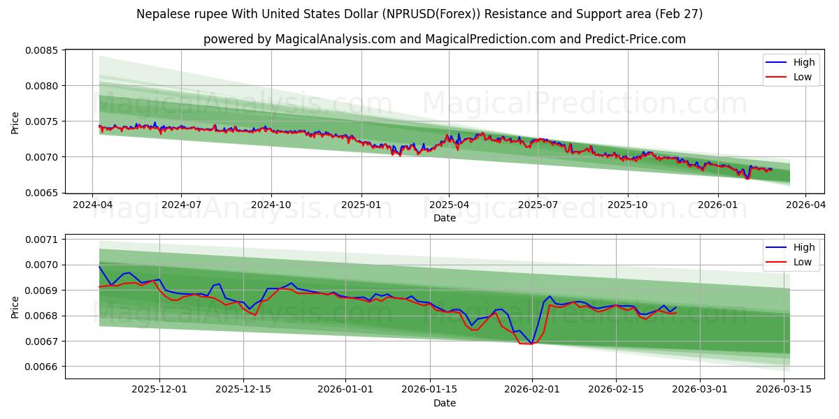  Nepalesisk rupee med amerikanske dollar (NPRUSD(Forex)) Support and Resistance area (26 Feb) 