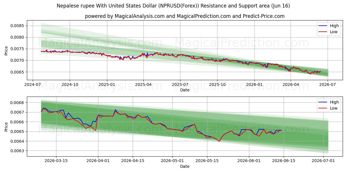  Nepalese roepie met Amerikaanse dollar (NPRUSD(Forex)) Support and Resistance area (02 Jun) 