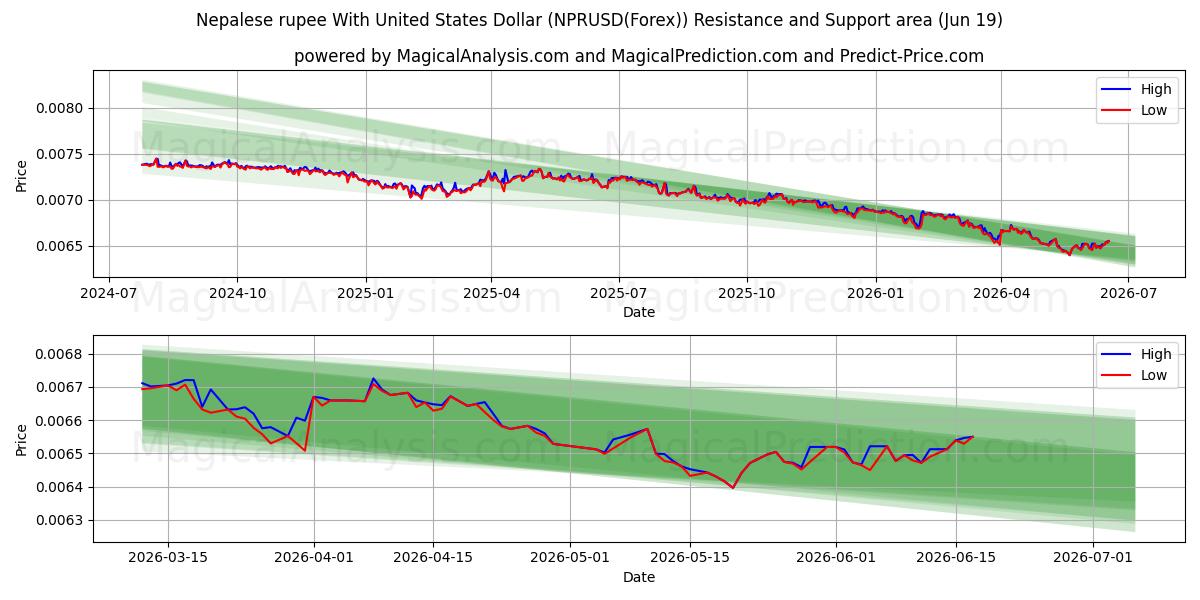 미국 달러와 네팔 루피 (NPRUSD(Forex)) Support and Resistance area (18 Jun) 