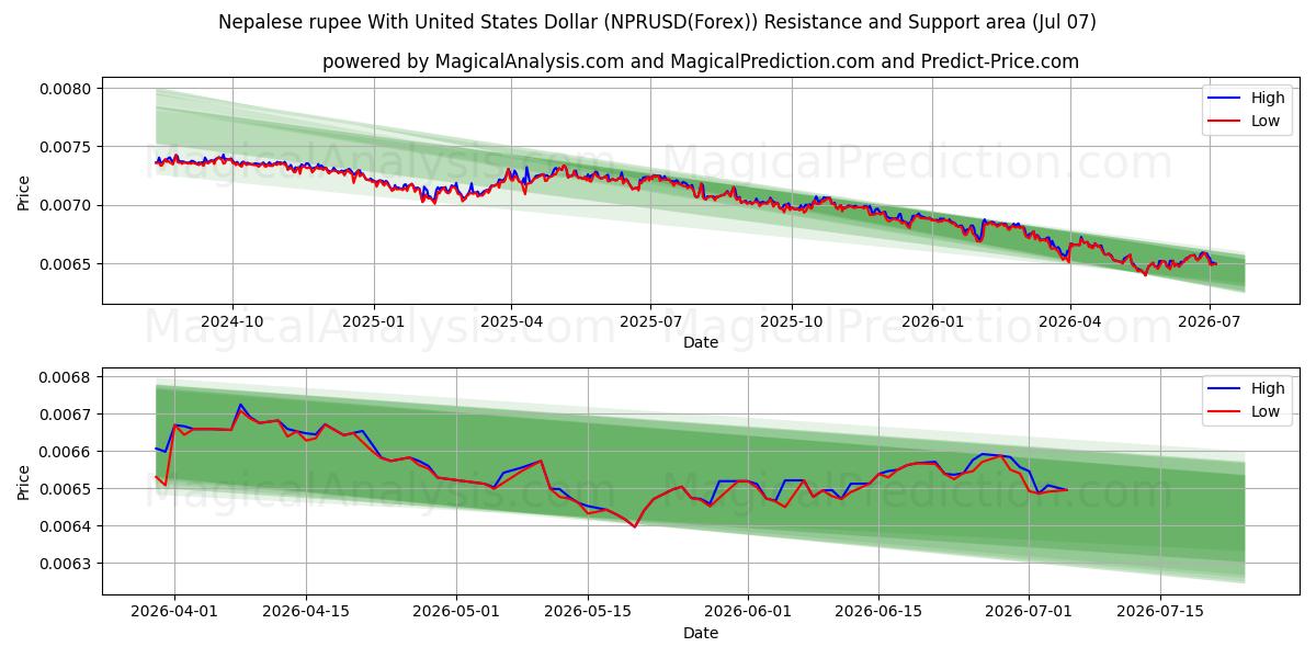  Nepalese roepie met Amerikaanse dollar (NPRUSD(Forex)) Support and Resistance area (06 Jul) 