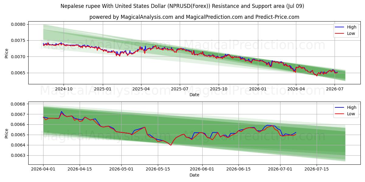  Rupia nepalese con il dollaro degli Stati Uniti (NPRUSD(Forex)) Support and Resistance area (08 Jul) 