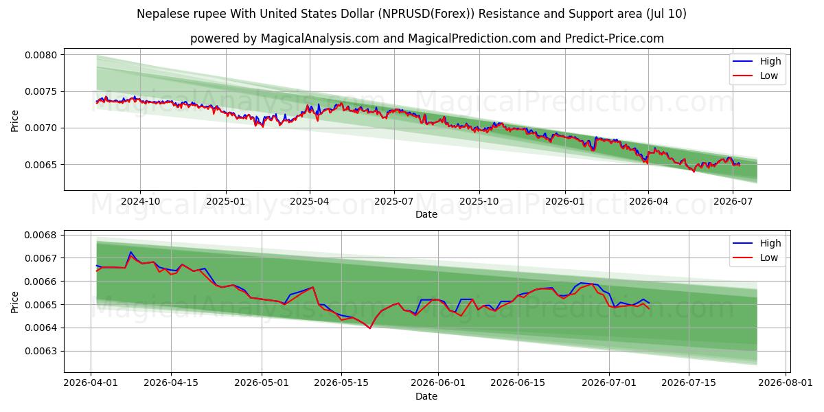  Nepalese rupee With United States Dollar (NPRUSD(Forex)) Support and Resistance area (09 Jul) 