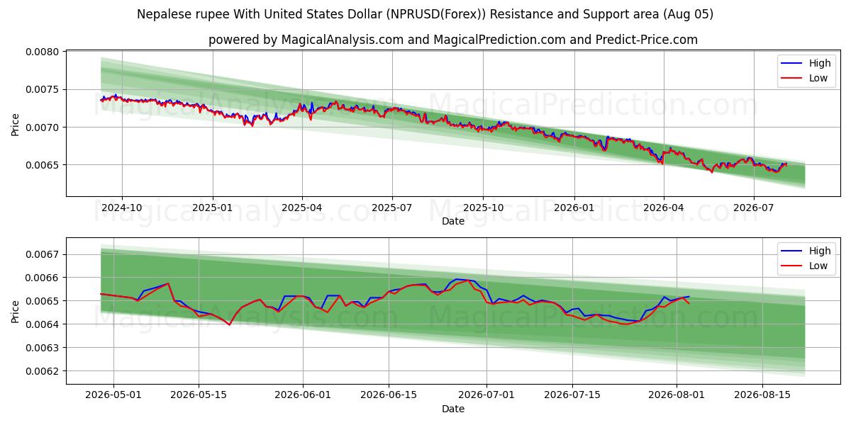  ネパール ルピーと米ドル (NPRUSD(Forex)) Support and Resistance area (02 Aug) 