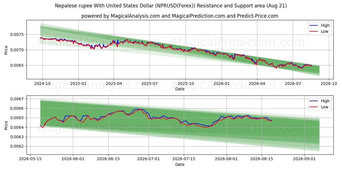  Nepalese roepie met Amerikaanse dollar (NPRUSD(Forex)) Support and Resistance area (19 Aug) 