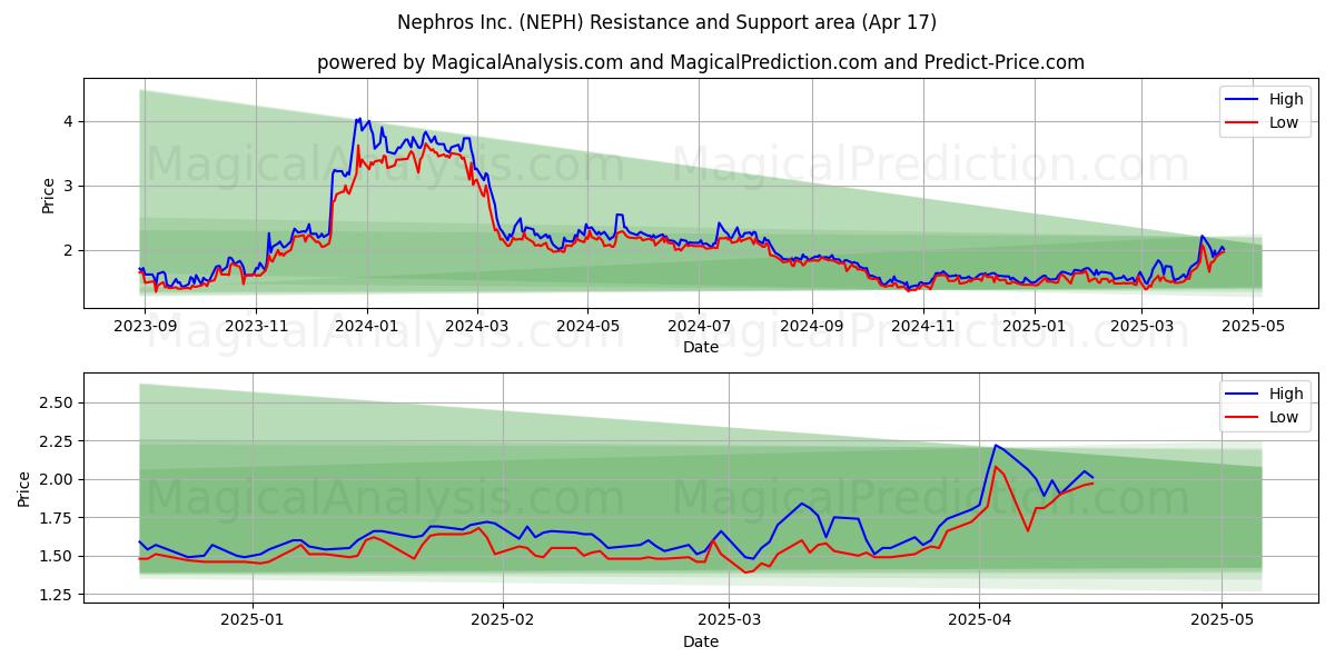  Nephros Inc. (NEPH) Support and Resistance area (17 Apr) 