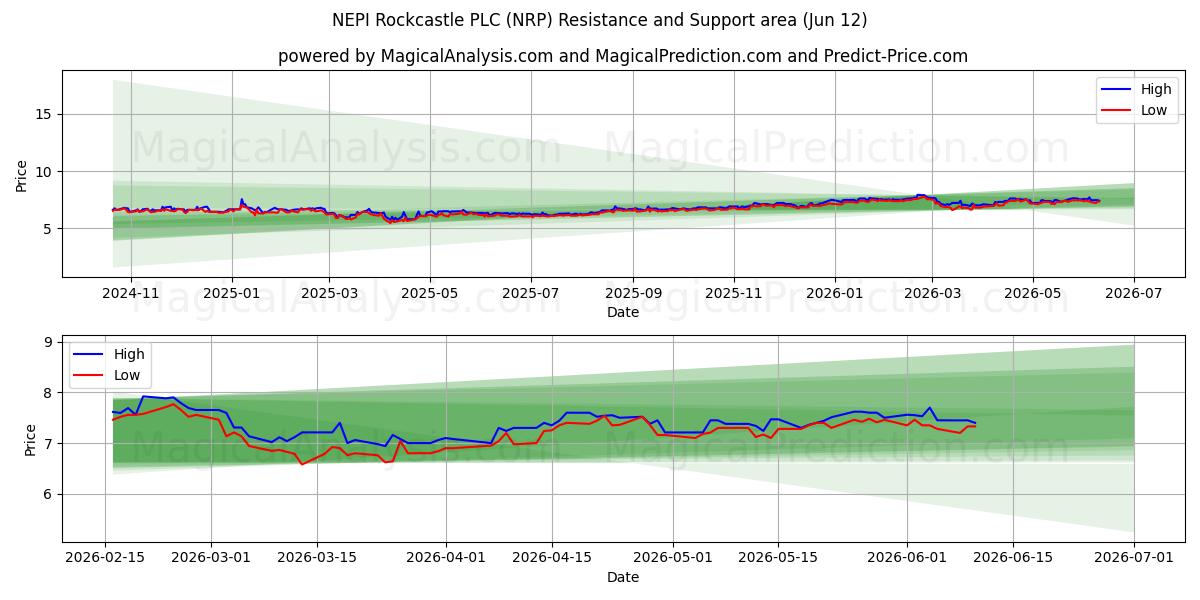  NEPI Rockcastle PLC (NRP) Support and Resistance area (09 Jun) 