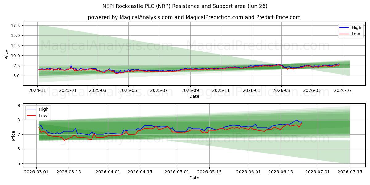  NEPI Rockcastle PLC (NRP) Support and Resistance area (25 Jun) 