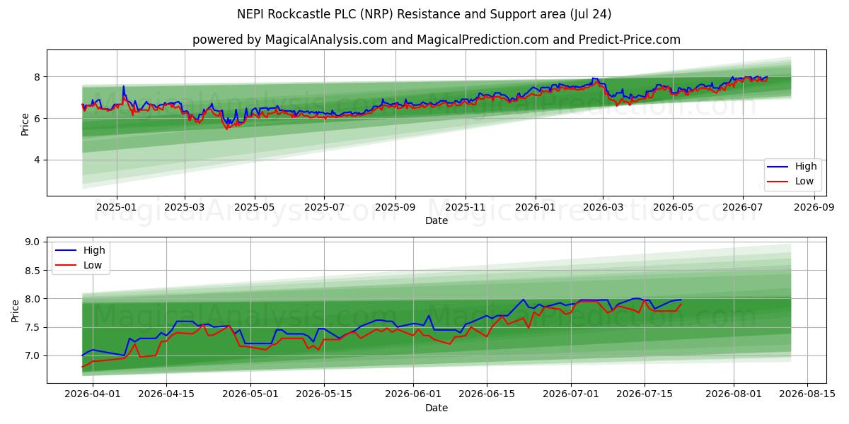  NEPI Rockcastle PLC (NRP) Support and Resistance area (23 Jul) 