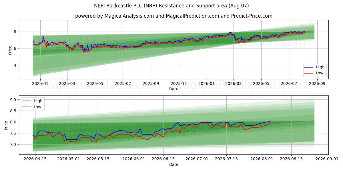  NEPI Rockcastle PLC (NRP) Support and Resistance area (06 Aug) 