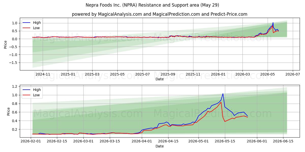  Nepra Foods Inc. (NPRA) Support and Resistance area (28 May) 
