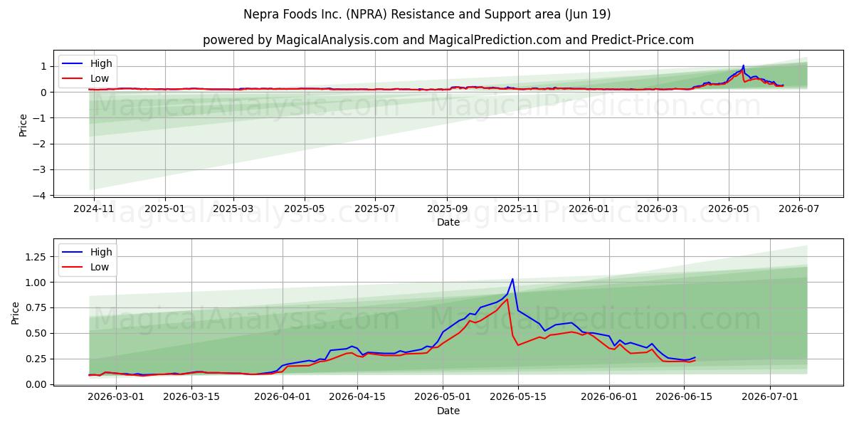  Nepra Foods Inc. (NPRA) Support and Resistance area (18 Jun) 