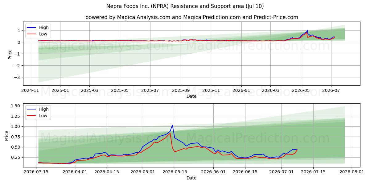  Nepra Foods Inc. (NPRA) Support and Resistance area (09 Jul) 
