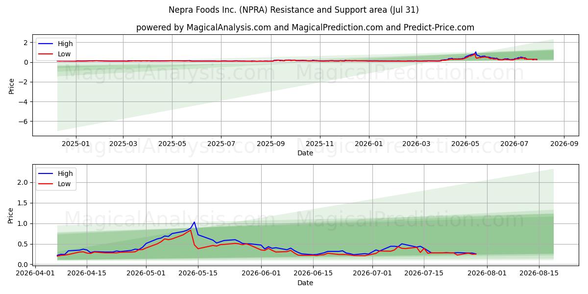  Nepra Foods Inc. (NPRA) Support and Resistance area (30 Jul) 
