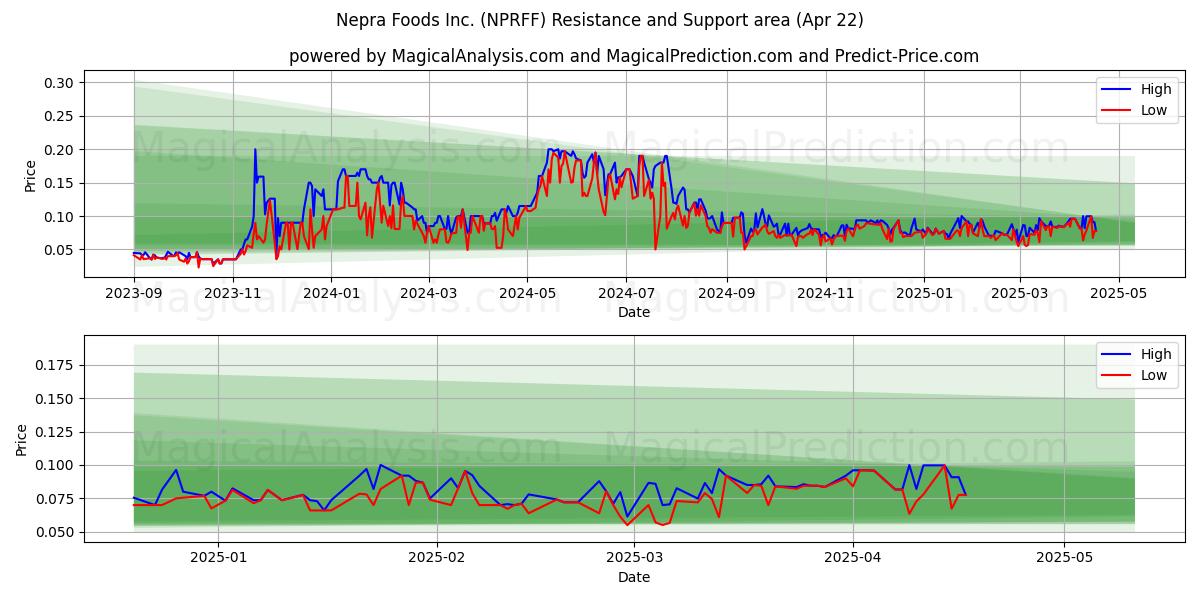  Nepra Foods Inc. (NPRFF) Support and Resistance area (22 Apr) 