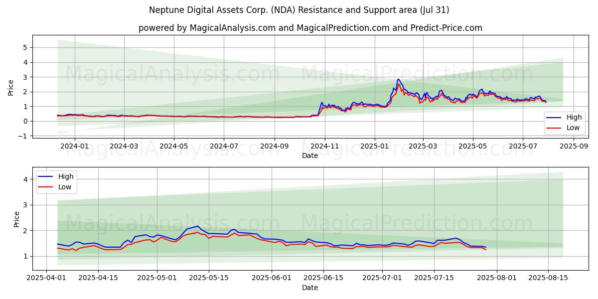  Neptune Digital Assets Corp. (NDA) Support and Resistance area (30 Jul) 