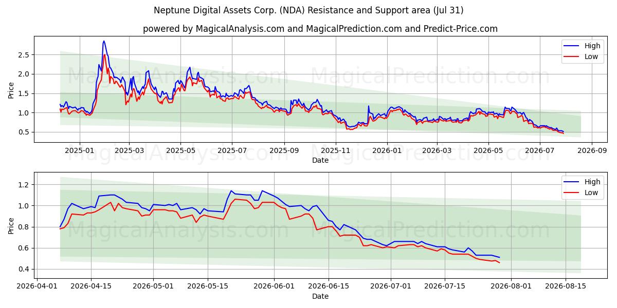  Neptune Digital Assets Corp. (NDA) Support and Resistance area (30 Jul) 