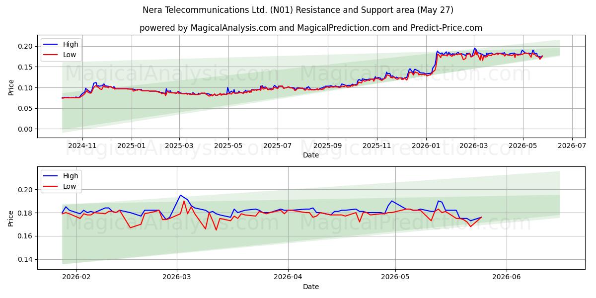  Nera Telecommunications Ltd. (N01) Support and Resistance area (26 May) 