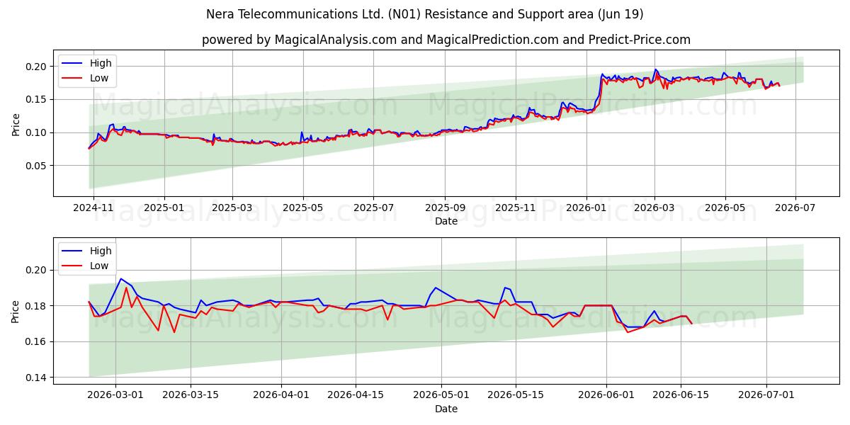  Nera Telecommunications Ltd. (N01) Support and Resistance area (11 Jun) 