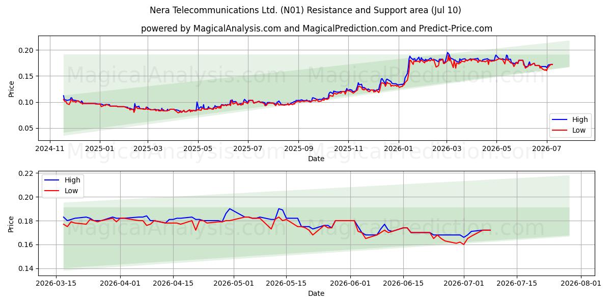  Nera Telecommunications Ltd. (N01) Support and Resistance area (09 Jul) 