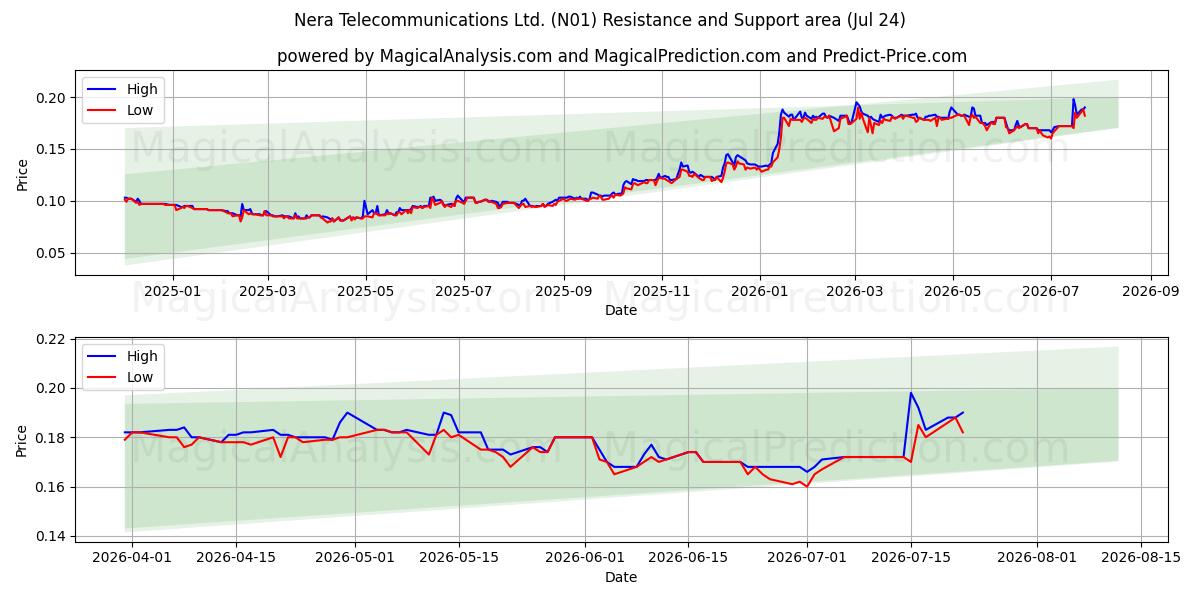  Nera Telecommunications Ltd. (N01) Support and Resistance area (23 Jul) 