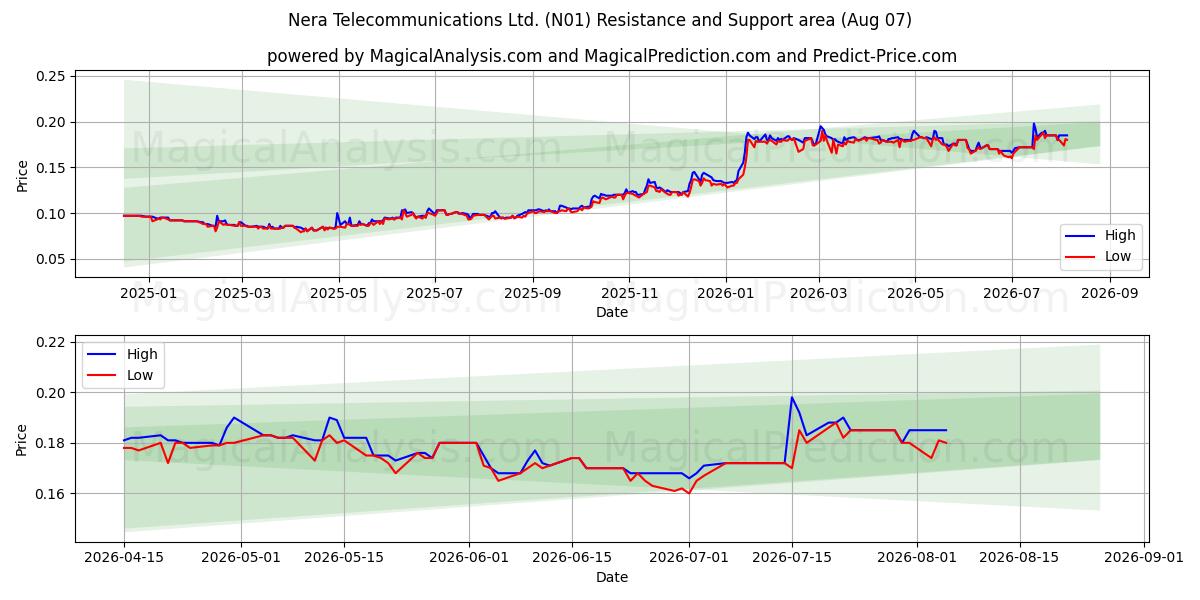  Nera Telecommunications Ltd. (N01) Support and Resistance area (06 Aug) 