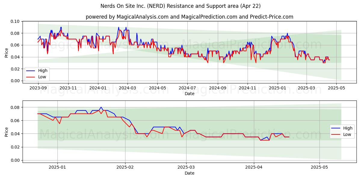  Nerds On Site Inc. (NERD) Support and Resistance area (22 Apr) 
