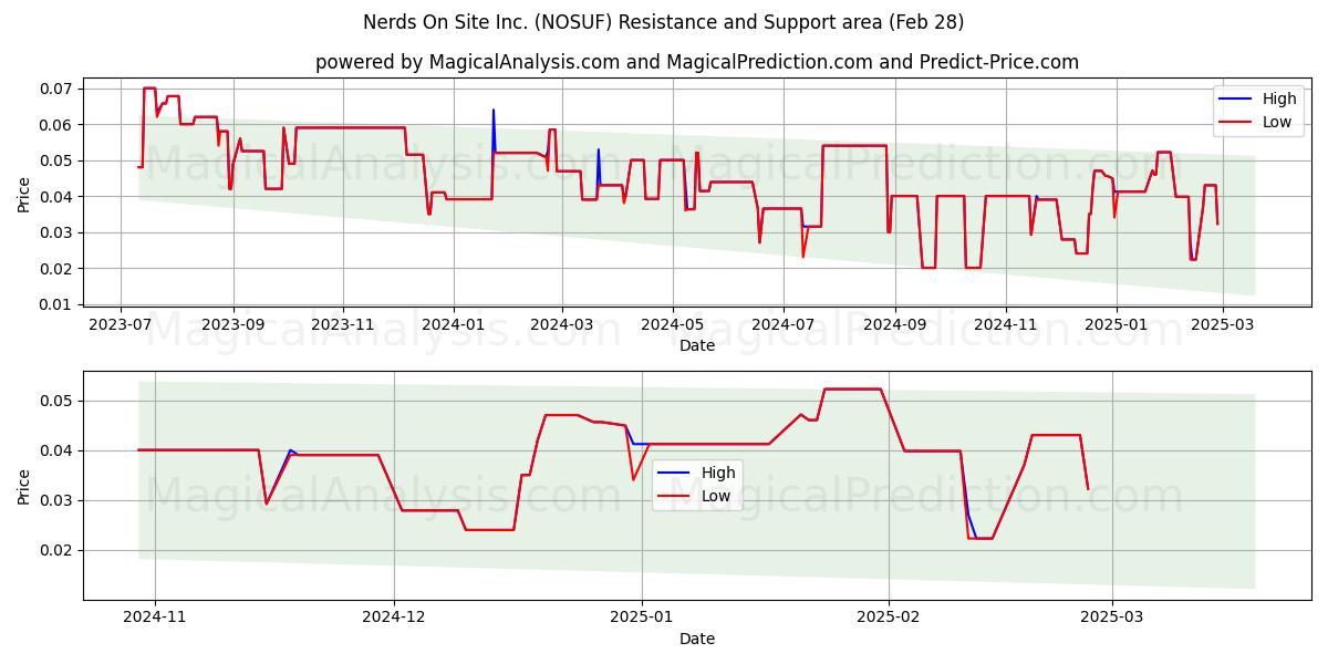  Nerds On Site Inc. (NOSUF) Support and Resistance area (14 Mar) 