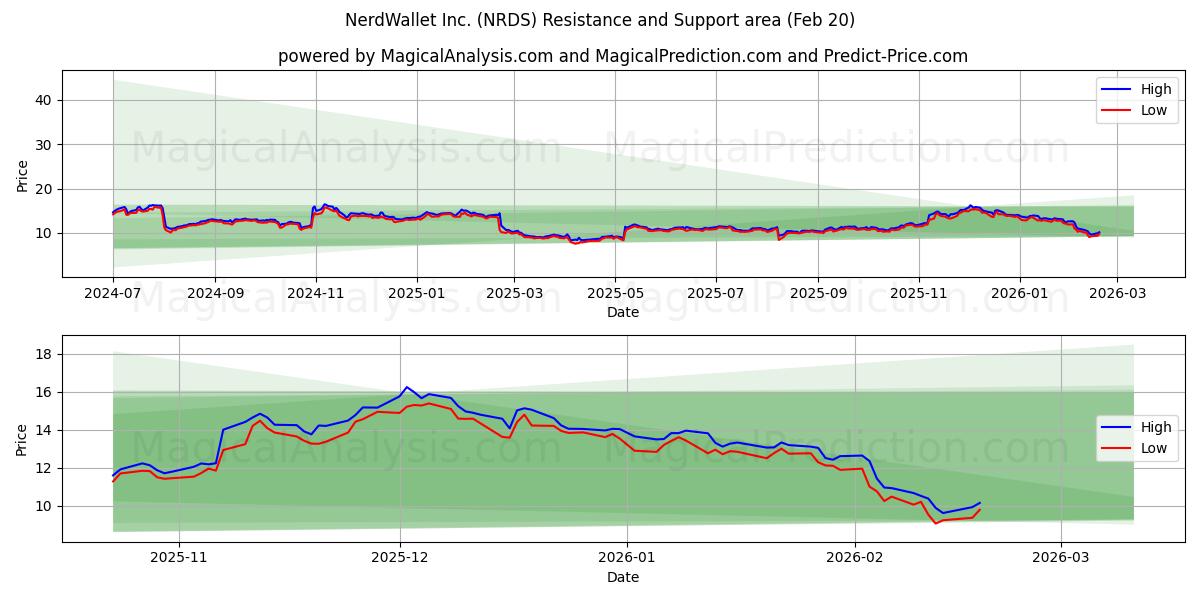  NerdWallet Inc. (NRDS) Support and Resistance area (19 Feb) 