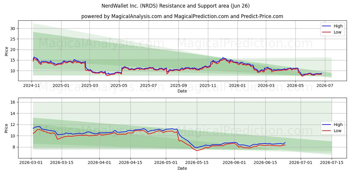  NerdWallet Inc. (NRDS) Support and Resistance area (25 Jun) 