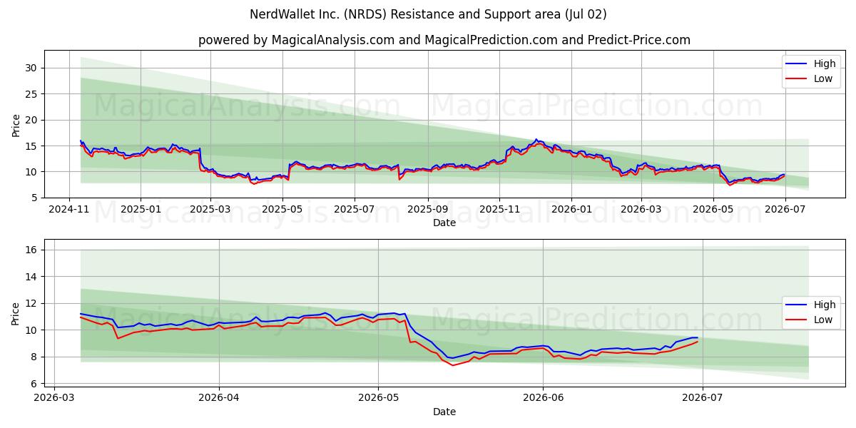  NerdWallet Inc. (NRDS) Support and Resistance area (01 Jul) 