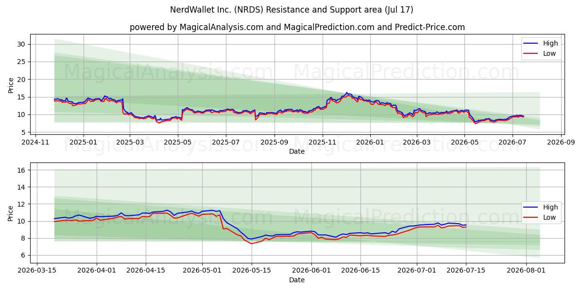  NerdWallet Inc. (NRDS) Support and Resistance area (16 Jul) 
