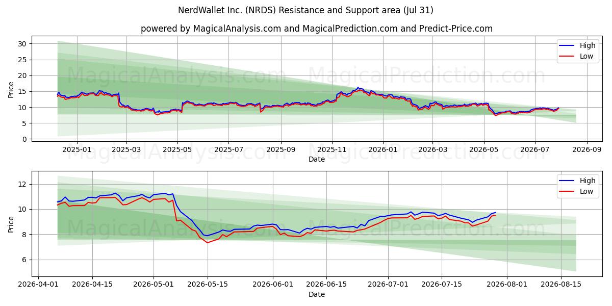  NerdWallet Inc. (NRDS) Support and Resistance area (30 Jul) 