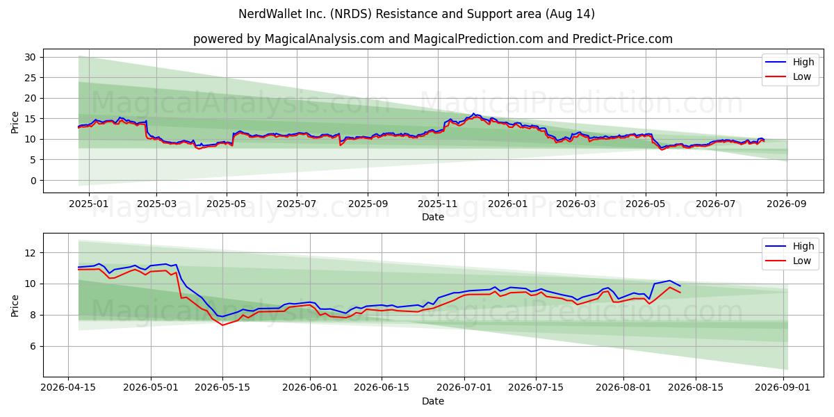  NerdWallet Inc. (NRDS) Support and Resistance area (13 Aug) 