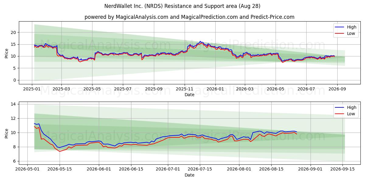  NerdWallet Inc. (NRDS) Support and Resistance area (27 Aug) 