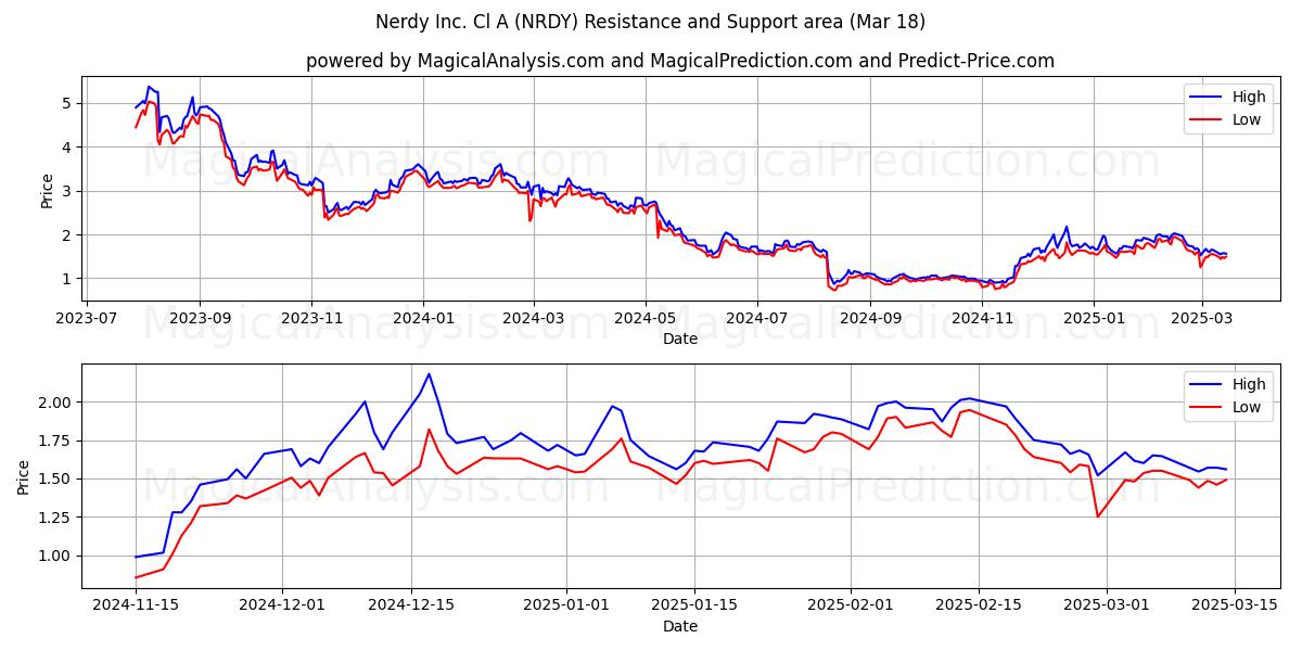  Nerdy Inc. Cl A (NRDY) Support and Resistance area (18 Mar) 