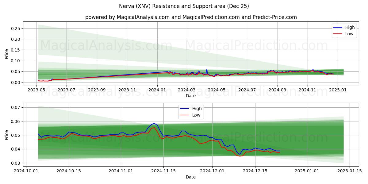  Nerva (XNV) Support and Resistance area (25 Dec) 