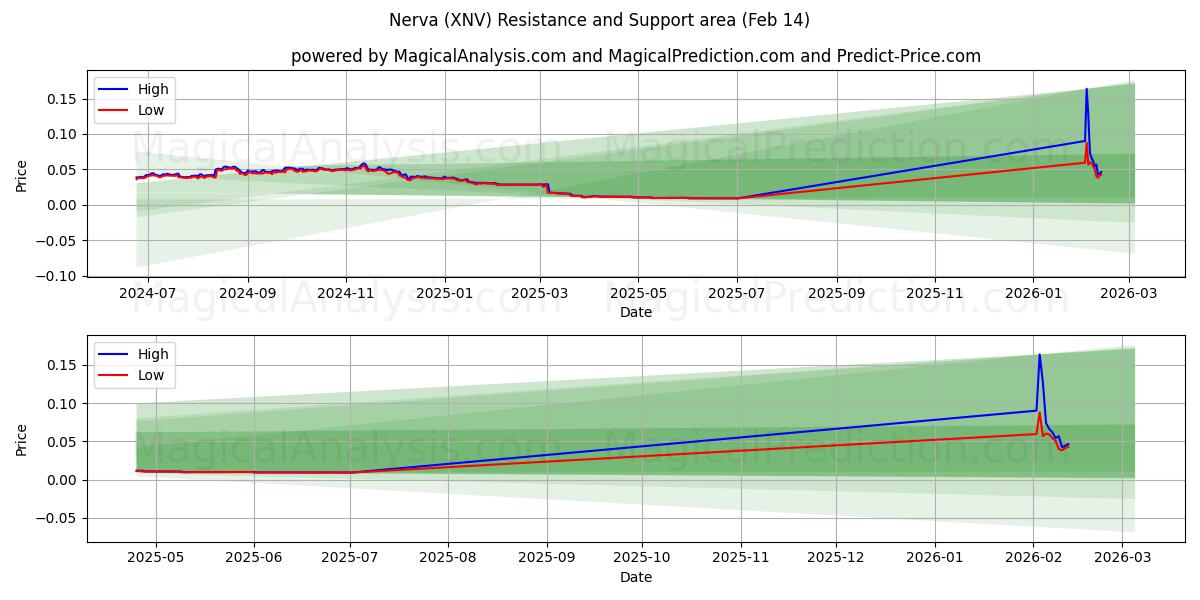  نروا (XNV) Support and Resistance area (13 Feb) 
