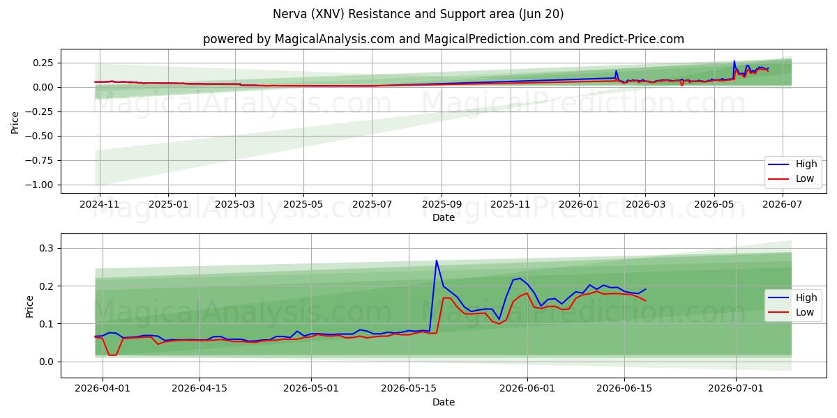  涅尔瓦 (XNV) Support and Resistance area (19 Jun) 