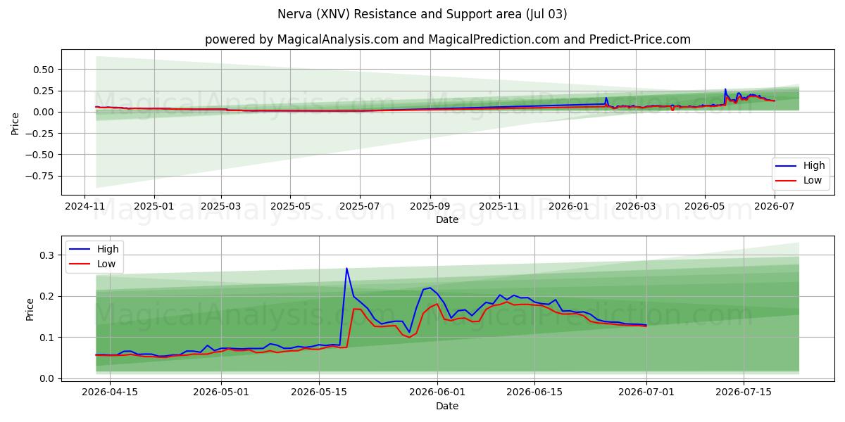  Hermo (XNV) Support and Resistance area (02 Jul) 