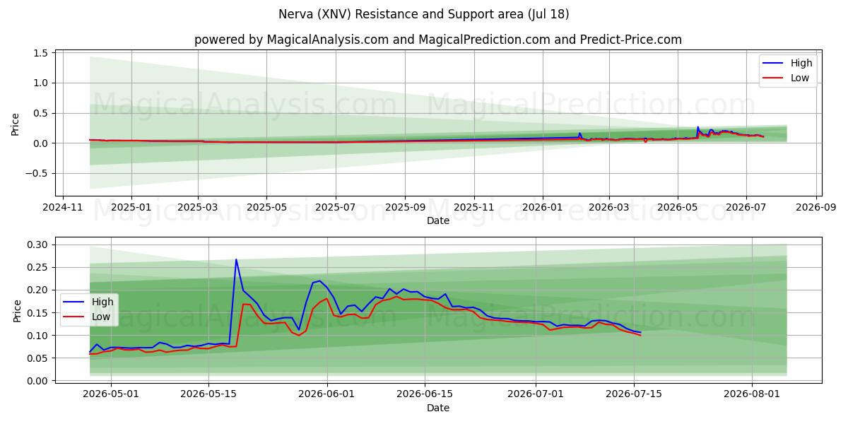  Nerva (XNV) Support and Resistance area (17 Jul) 